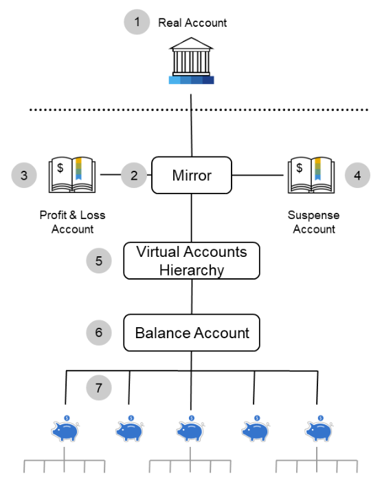 Virtual Account Management